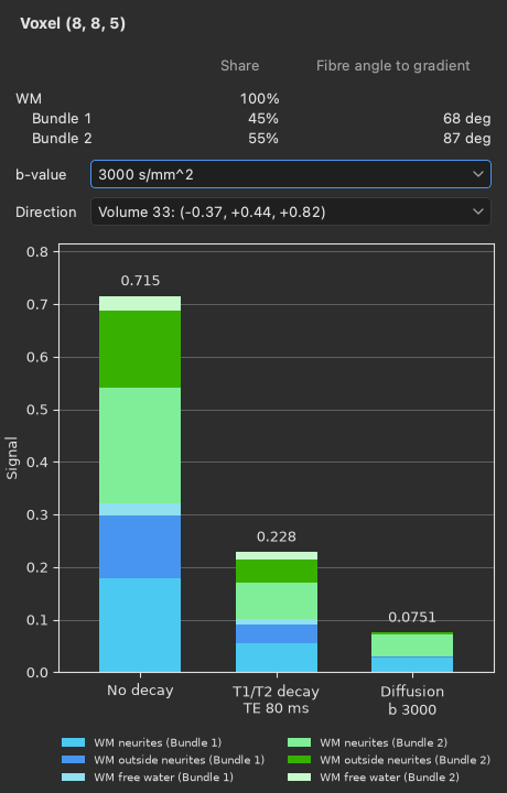 The Signal breakdown panel for a voxel where two bundles cross: the table lists WM and under it each bundle with its share and fibre angle, and the bars split into the compartments of the voxel