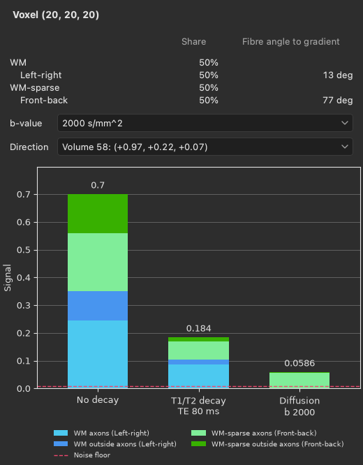 The Signal breakdown panel for the voxel where the Left-right and Front-back bundles cross, with the share and fibre angle of each bundle, and stacked bars of the signal with no decay, after the T1 and T2 decay and after the diffusion weighting