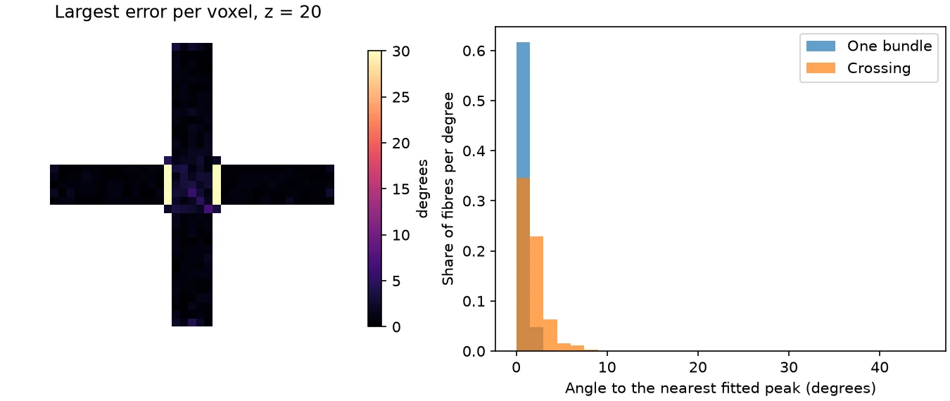 Two panels. The left panel shows the plane of two simulated bundles crossing at 90 degrees, coloured by the angle between the true fibre directions and the fitted FOD peaks; it is dark along both bundles and brighter at the edges of the crossing. The right panel shows histograms of that angle, mostly under 2 degrees for the voxels with one bundle and spread a little wider in the crossing