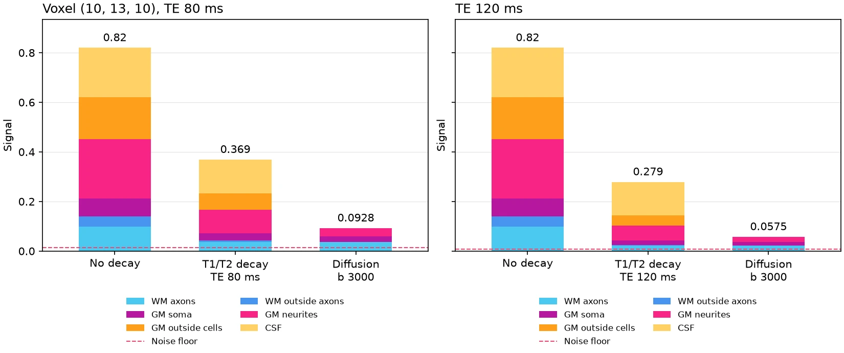 Two charts of three stacked bars each, for a voxel of white matter, grey matter and CSF. The bars show the water with no decay, the signal after the T1 and T2 decay, and the signal after the diffusion weighting, each split by compartment. The right chart, at a longer echo time, is lower after the decay